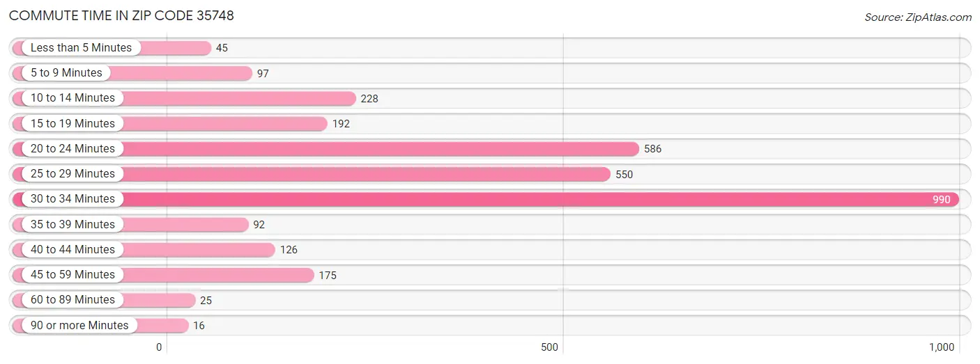 Commute Time in Zip Code 35748