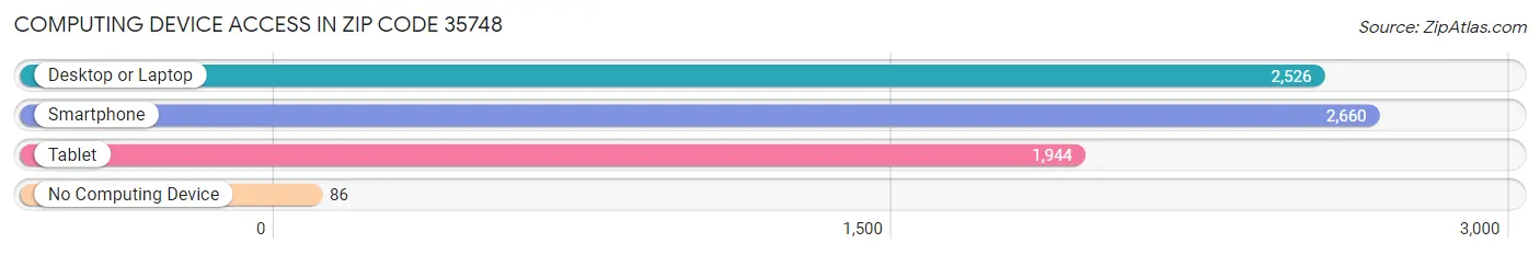 Computing Device Access in Zip Code 35748