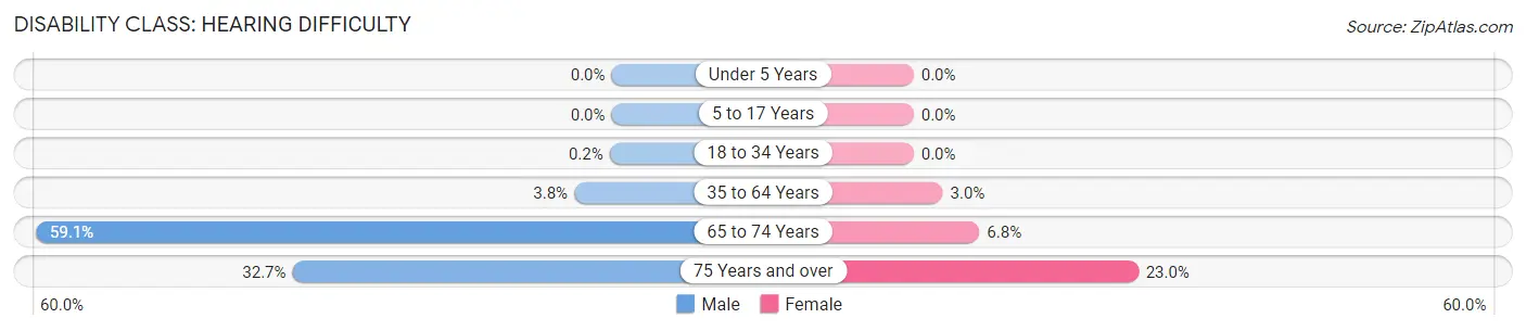 Disability in Zip Code 35748: <span>Hearing Difficulty</span>