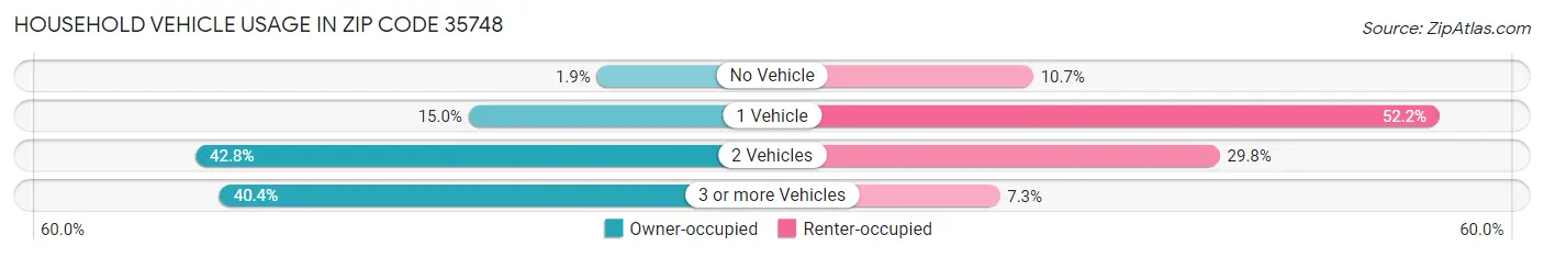 Household Vehicle Usage in Zip Code 35748