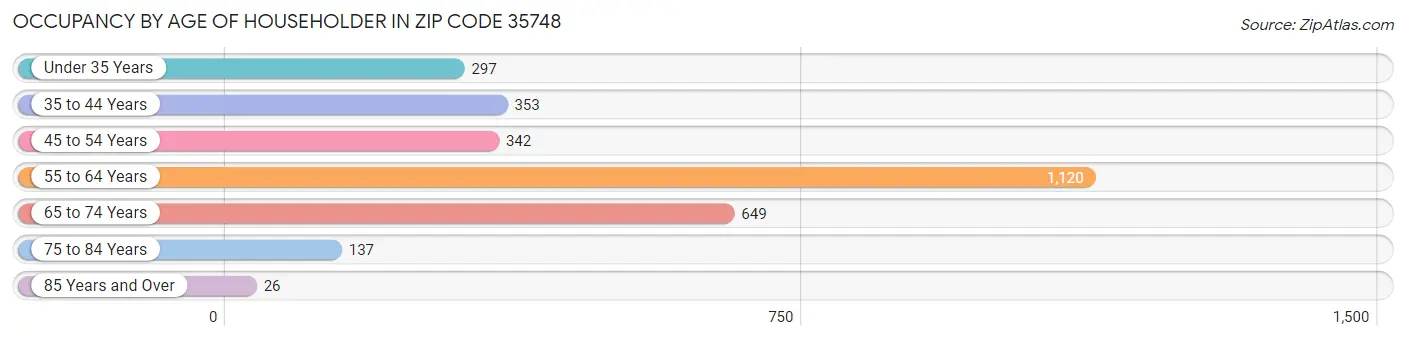 Occupancy by Age of Householder in Zip Code 35748