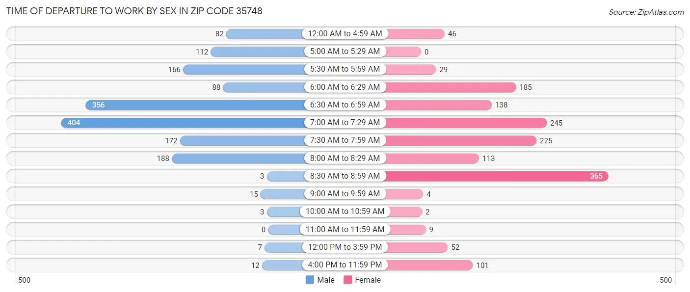 Time of Departure to Work by Sex in Zip Code 35748