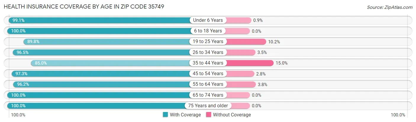 Health Insurance Coverage by Age in Zip Code 35749