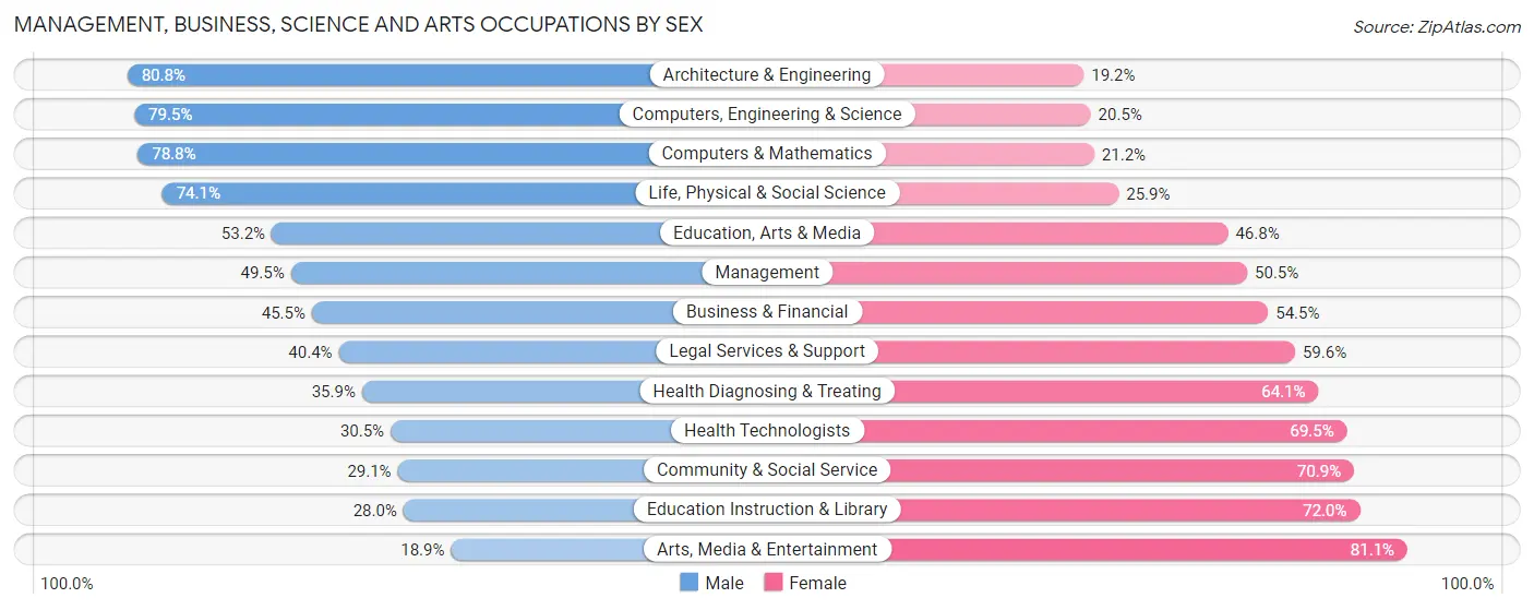 Management, Business, Science and Arts Occupations by Sex in Zip Code 35749