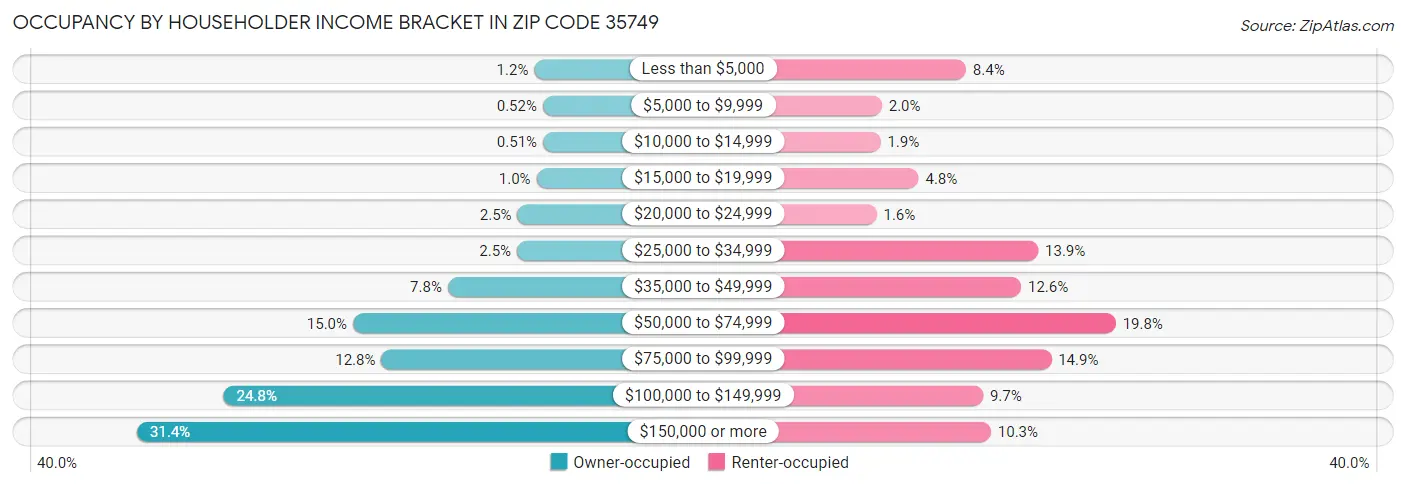 Occupancy by Householder Income Bracket in Zip Code 35749