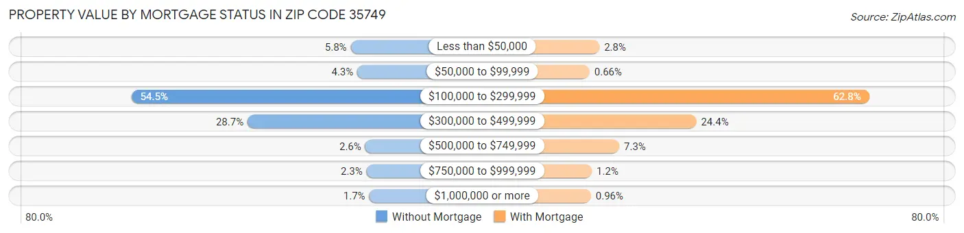 Property Value by Mortgage Status in Zip Code 35749