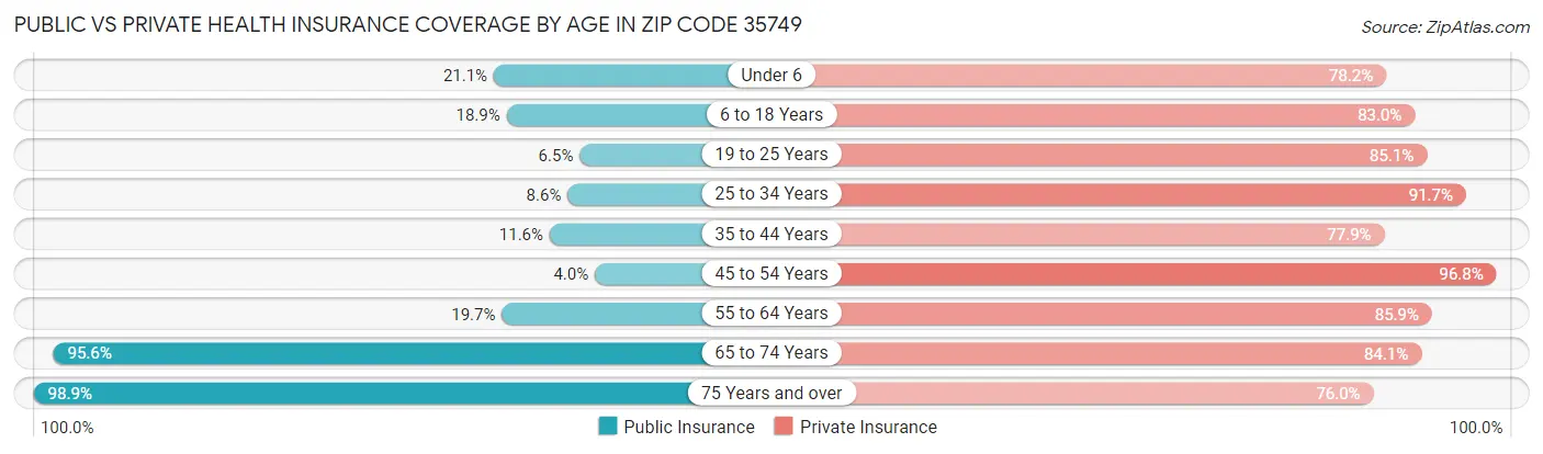 Public vs Private Health Insurance Coverage by Age in Zip Code 35749