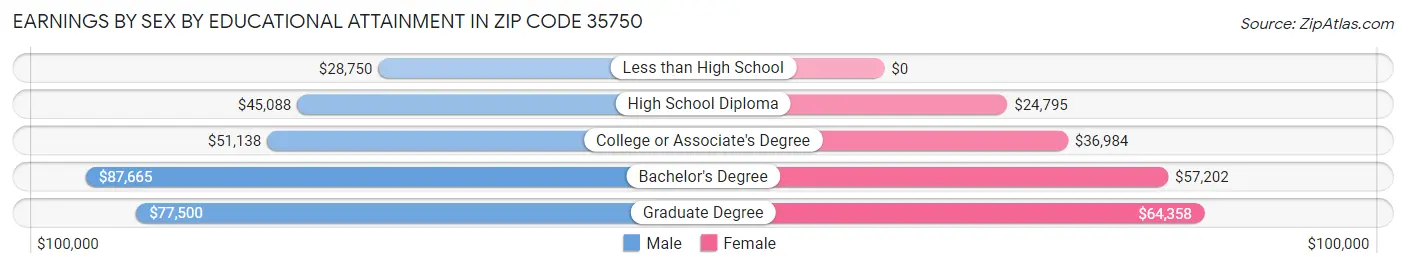 Earnings by Sex by Educational Attainment in Zip Code 35750