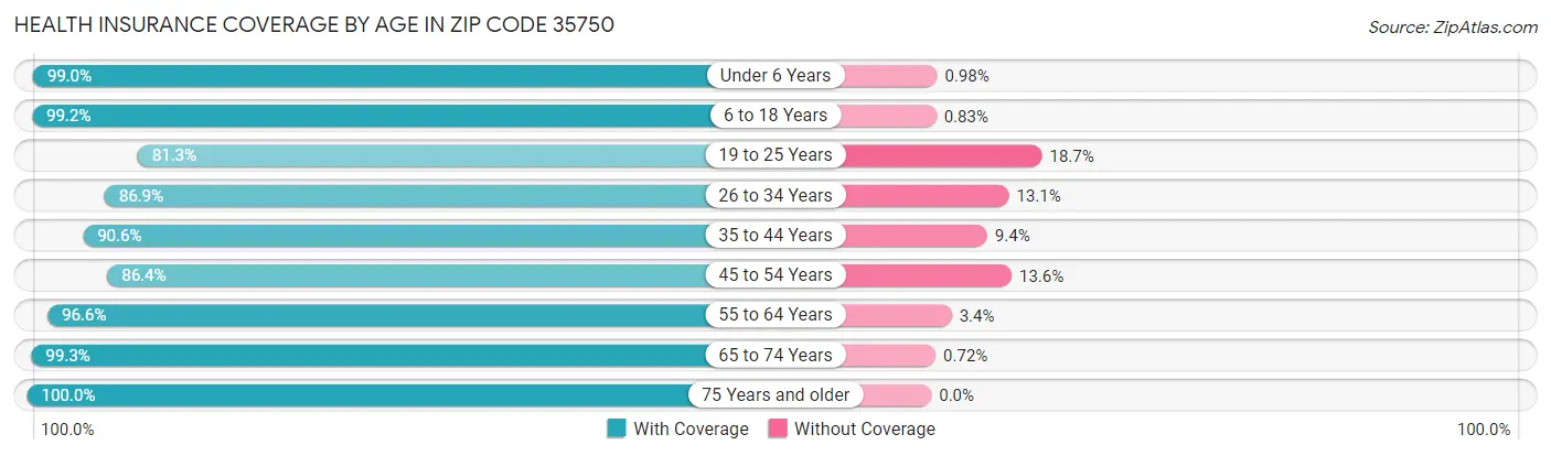 Health Insurance Coverage by Age in Zip Code 35750