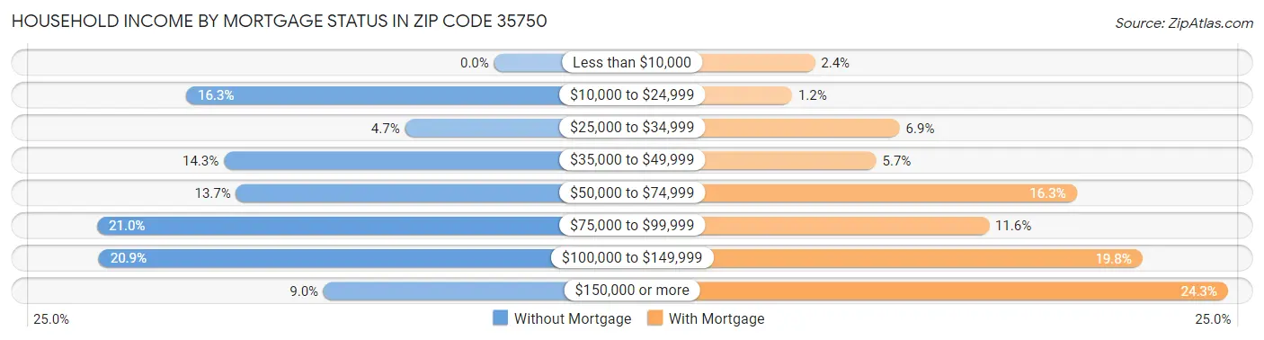 Household Income by Mortgage Status in Zip Code 35750