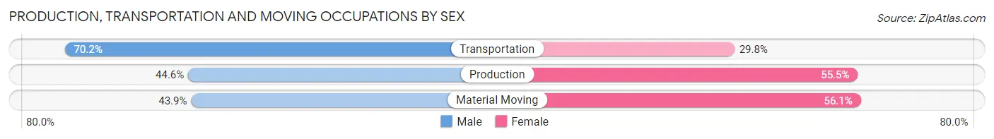 Production, Transportation and Moving Occupations by Sex in Zip Code 35750