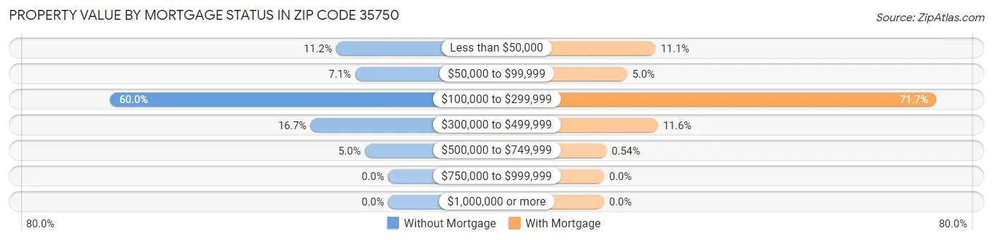 Property Value by Mortgage Status in Zip Code 35750