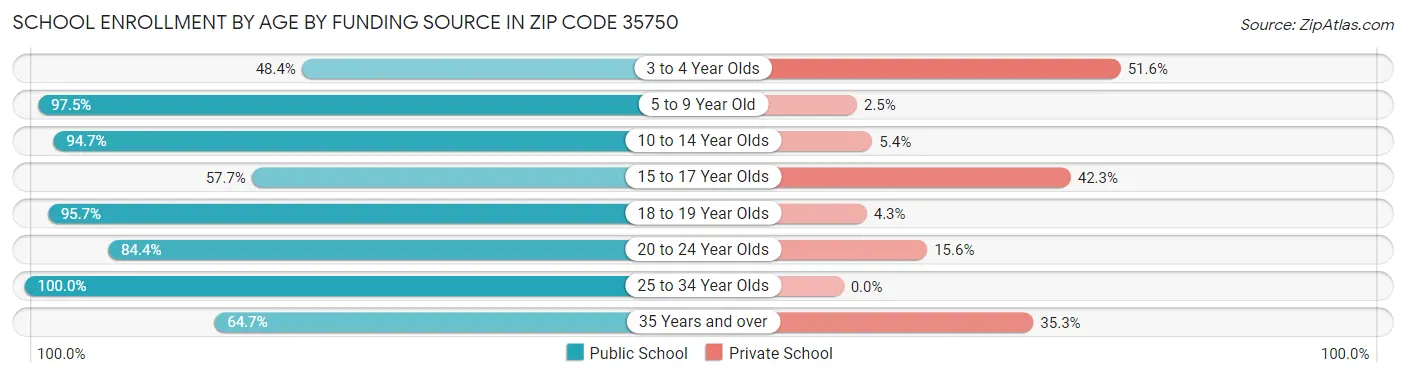 School Enrollment by Age by Funding Source in Zip Code 35750