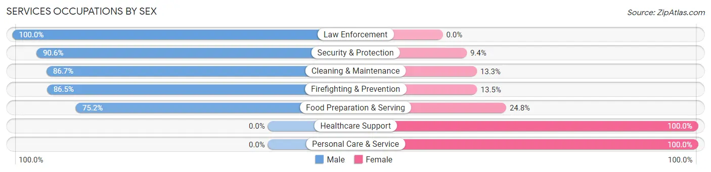 Services Occupations by Sex in Zip Code 35750
