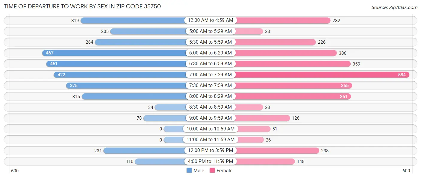 Time of Departure to Work by Sex in Zip Code 35750