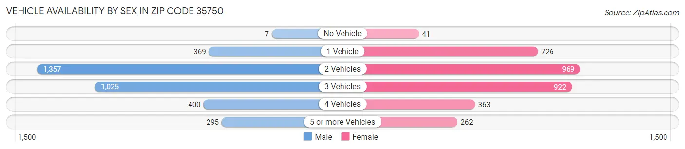 Vehicle Availability by Sex in Zip Code 35750