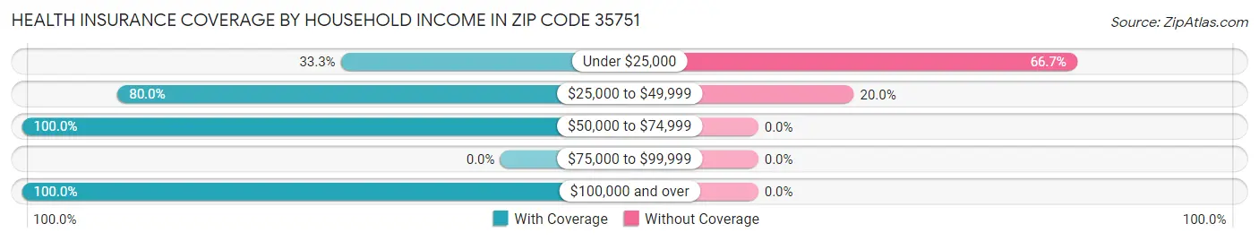 Health Insurance Coverage by Household Income in Zip Code 35751