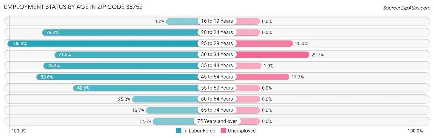 Employment Status by Age in Zip Code 35752