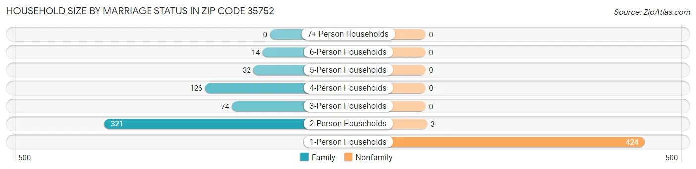 Household Size by Marriage Status in Zip Code 35752