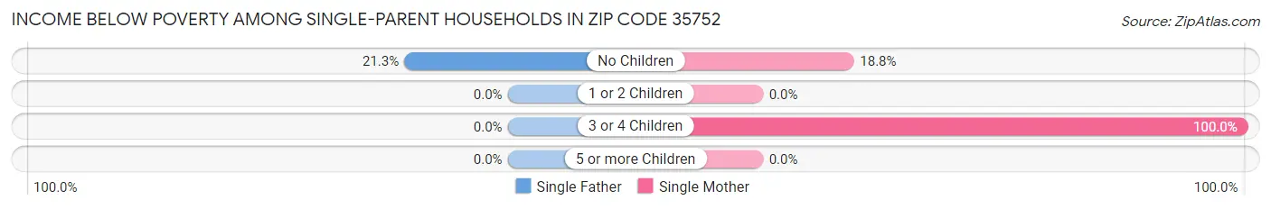 Income Below Poverty Among Single-Parent Households in Zip Code 35752