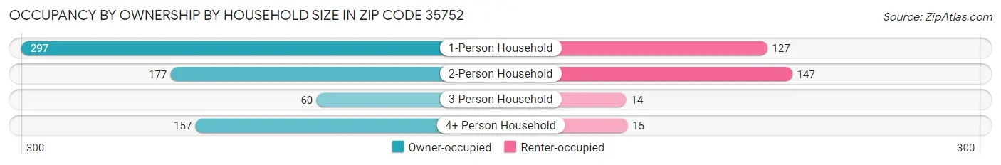 Occupancy by Ownership by Household Size in Zip Code 35752