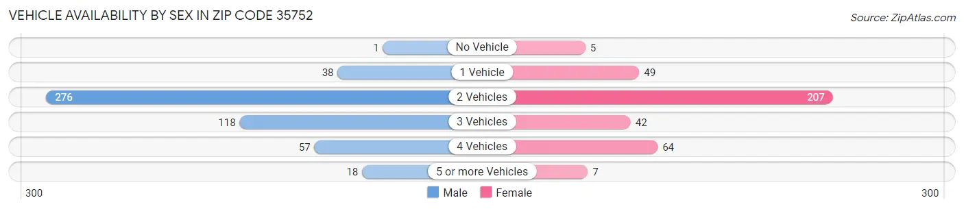 Vehicle Availability by Sex in Zip Code 35752