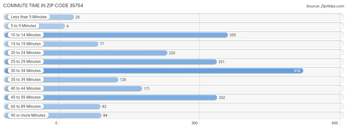 Commute Time in Zip Code 35754