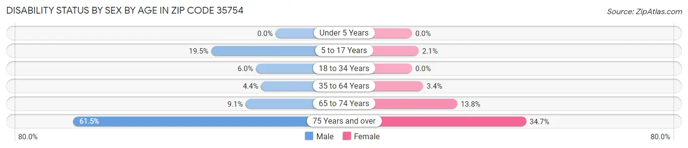 Disability Status by Sex by Age in Zip Code 35754