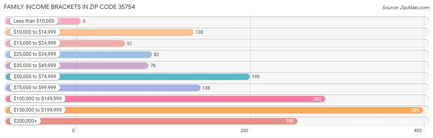 Family Income Brackets in Zip Code 35754