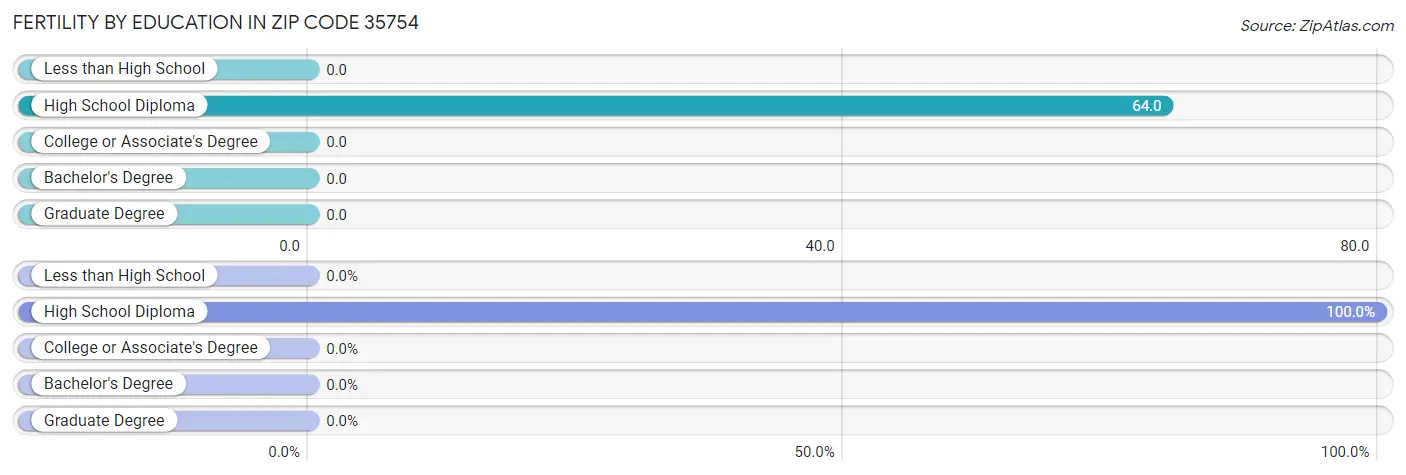 Female Fertility by Education Attainment in Zip Code 35754