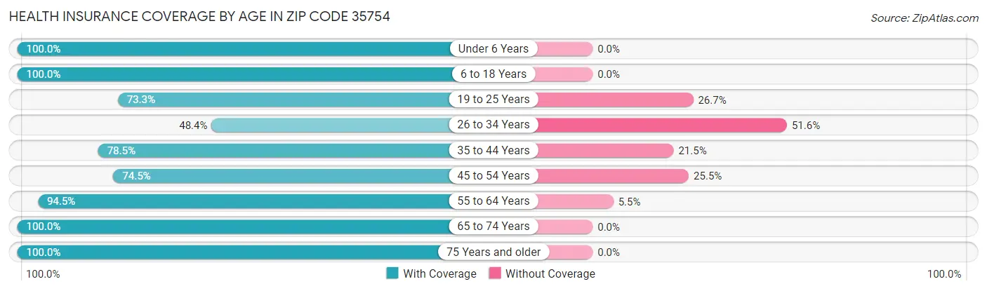 Health Insurance Coverage by Age in Zip Code 35754