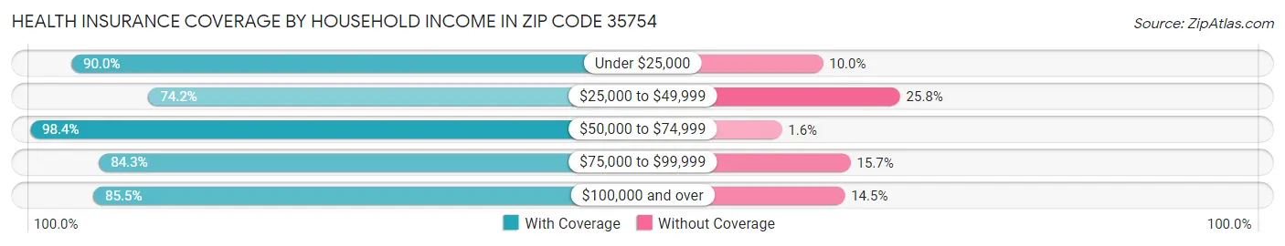 Health Insurance Coverage by Household Income in Zip Code 35754