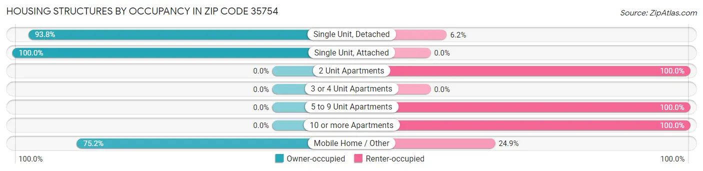 Housing Structures by Occupancy in Zip Code 35754