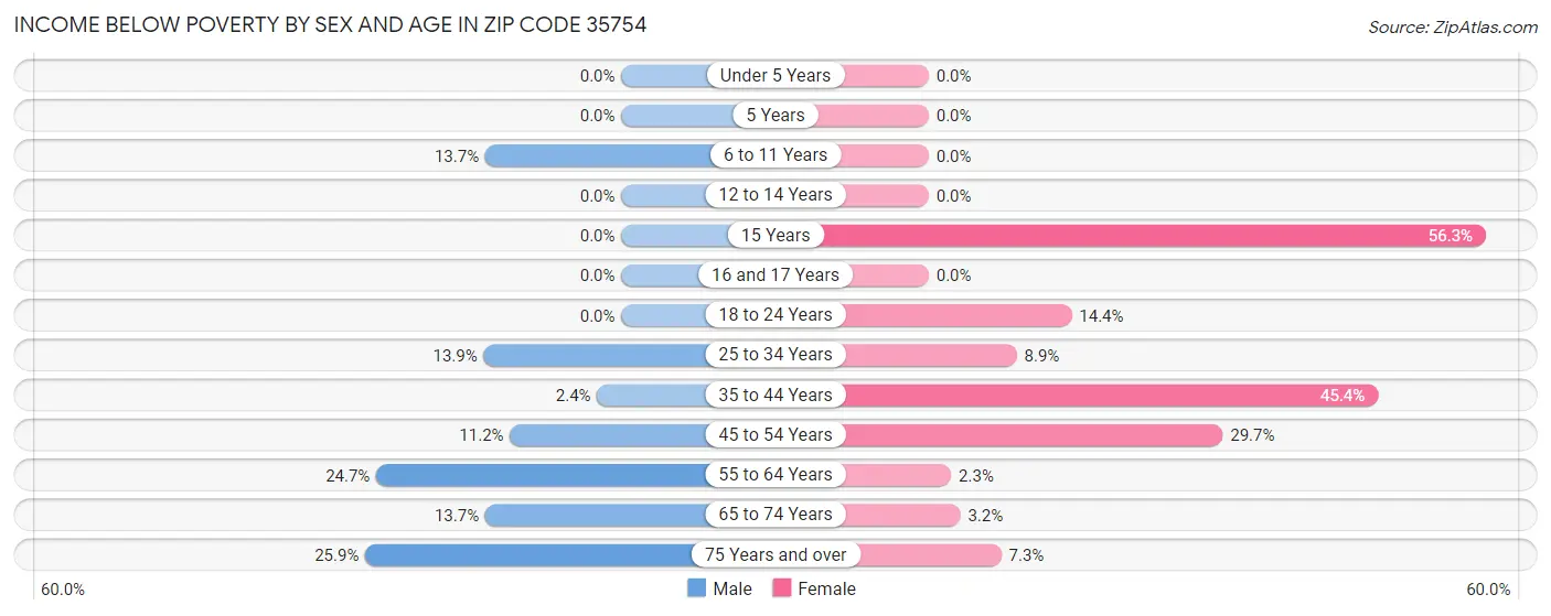 Income Below Poverty by Sex and Age in Zip Code 35754