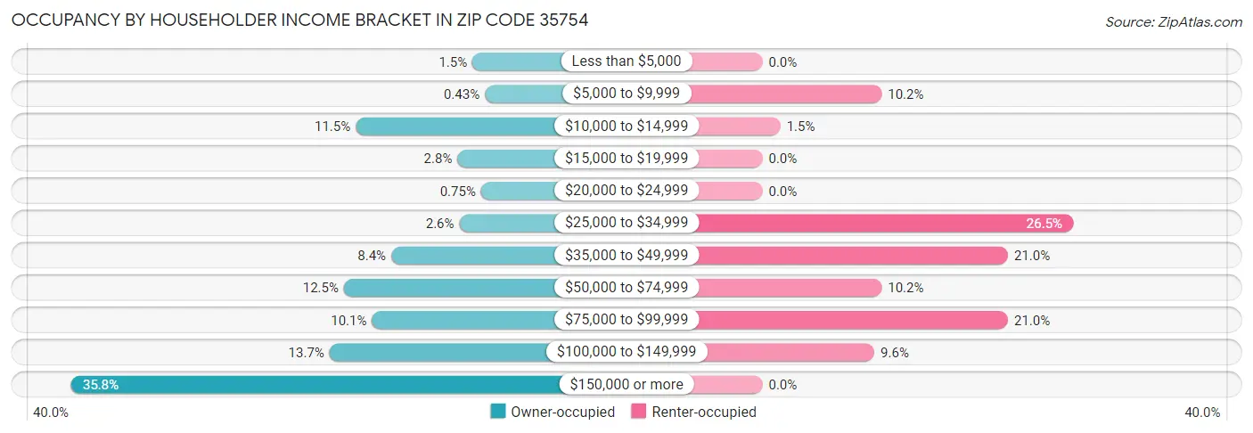 Occupancy by Householder Income Bracket in Zip Code 35754