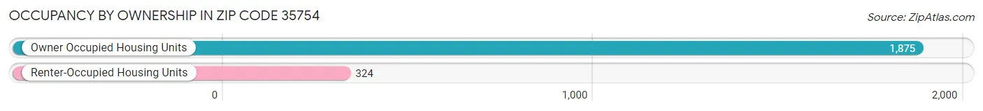 Occupancy by Ownership in Zip Code 35754