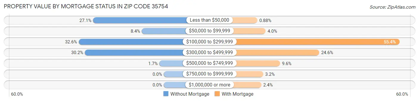 Property Value by Mortgage Status in Zip Code 35754