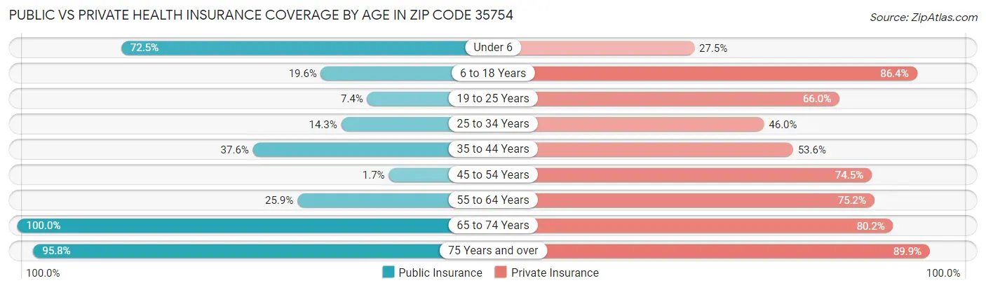 Public vs Private Health Insurance Coverage by Age in Zip Code 35754