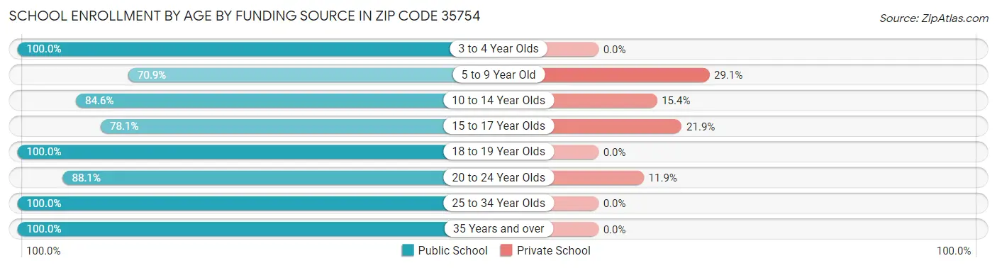 School Enrollment by Age by Funding Source in Zip Code 35754