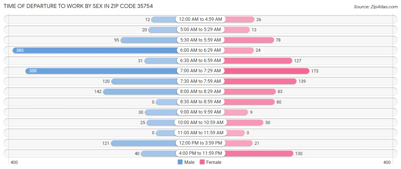 Time of Departure to Work by Sex in Zip Code 35754