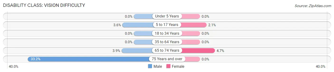 Disability in Zip Code 35754: <span>Vision Difficulty</span>