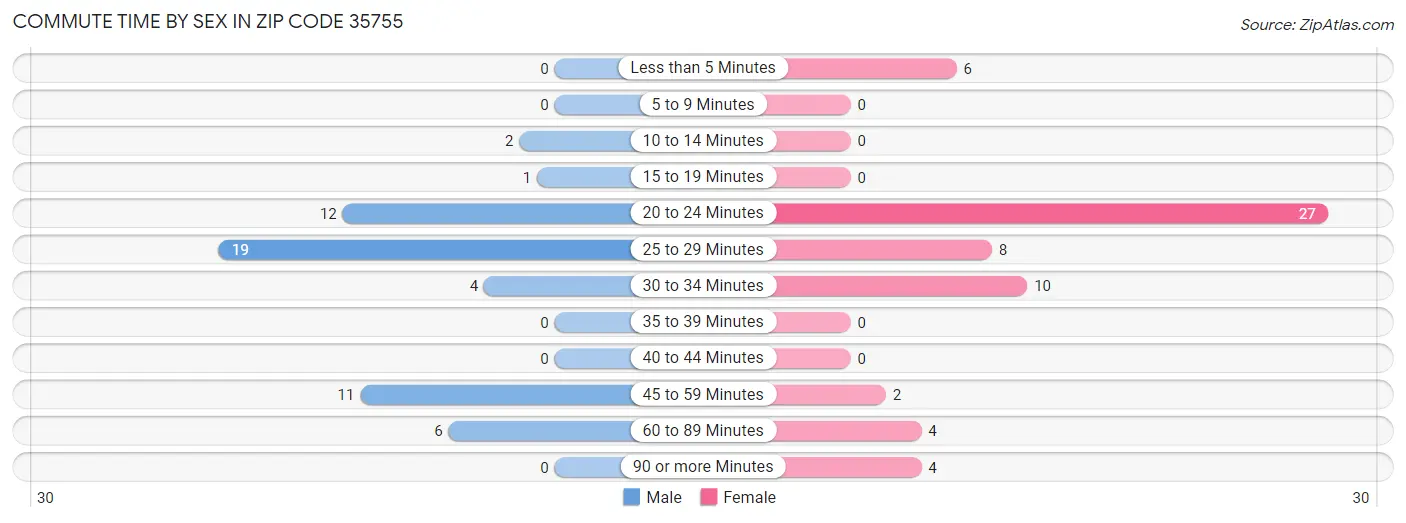 Commute Time by Sex in Zip Code 35755