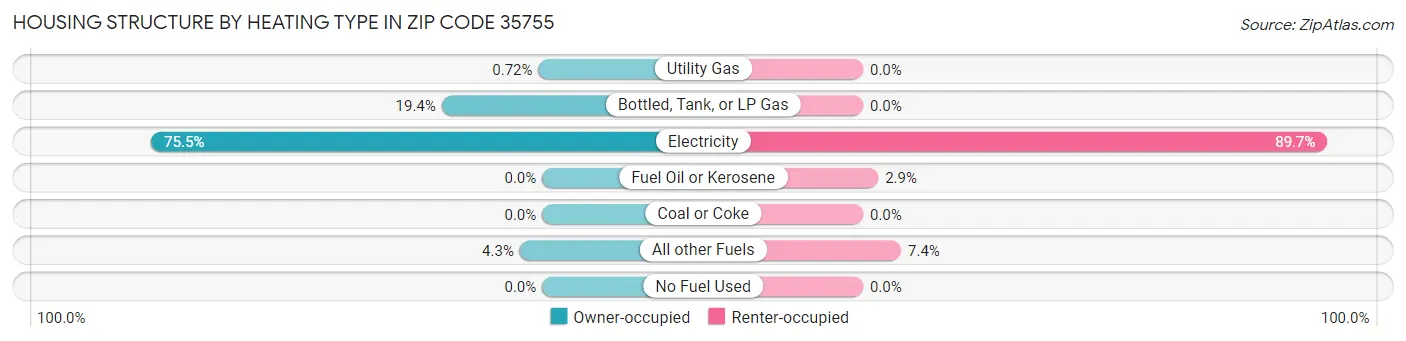 Housing Structure by Heating Type in Zip Code 35755