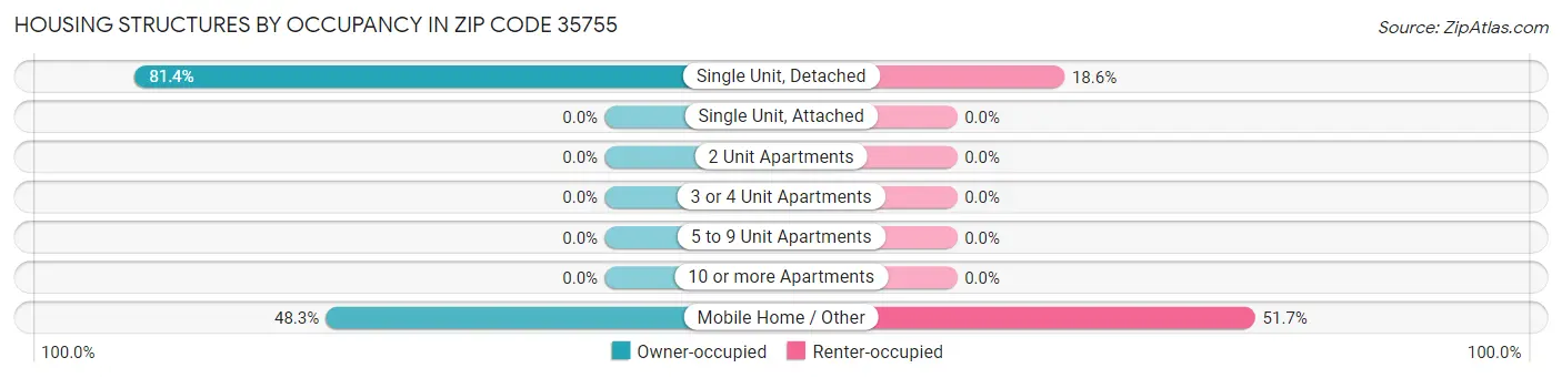 Housing Structures by Occupancy in Zip Code 35755