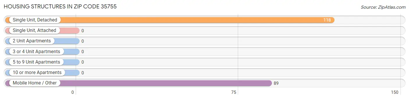 Housing Structures in Zip Code 35755