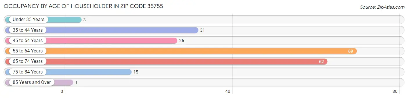 Occupancy by Age of Householder in Zip Code 35755