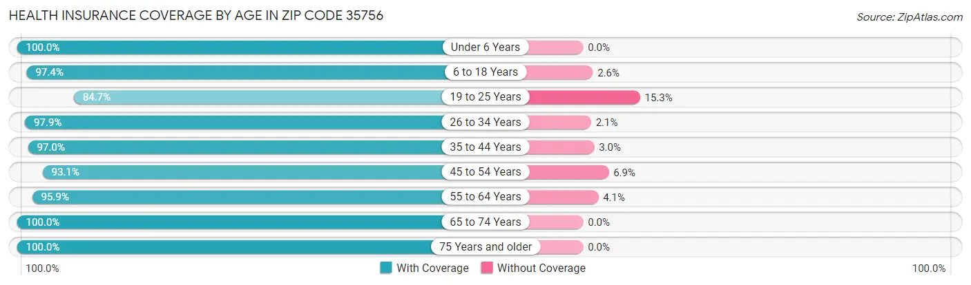 Health Insurance Coverage by Age in Zip Code 35756