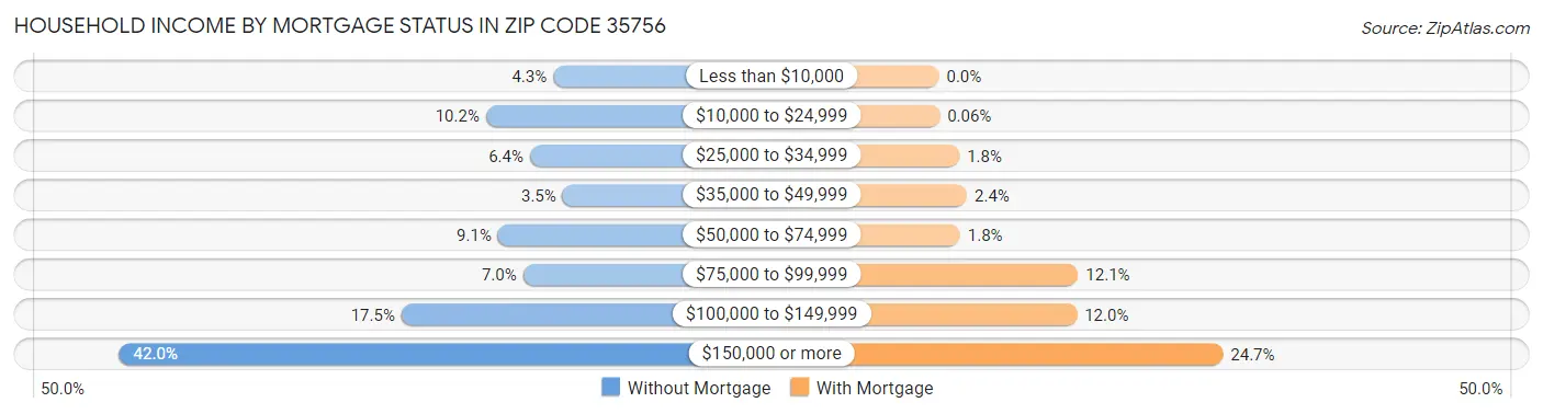 Household Income by Mortgage Status in Zip Code 35756