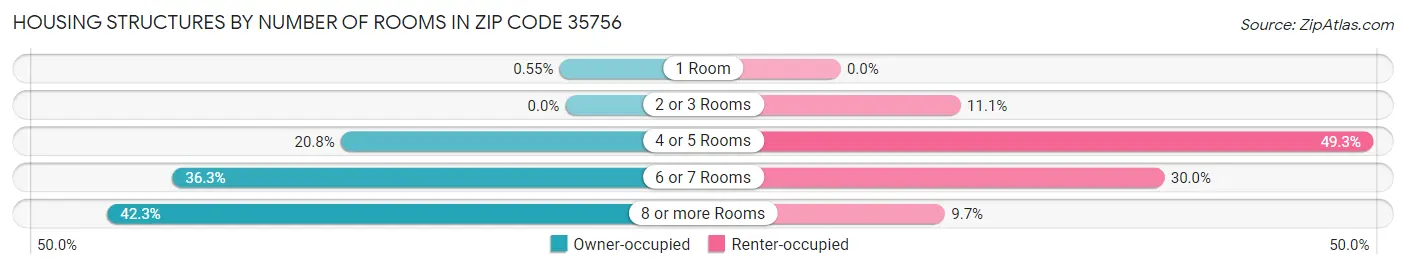 Housing Structures by Number of Rooms in Zip Code 35756