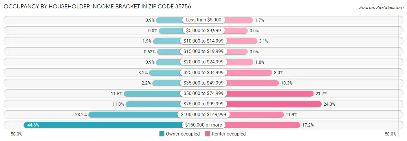 Occupancy by Householder Income Bracket in Zip Code 35756